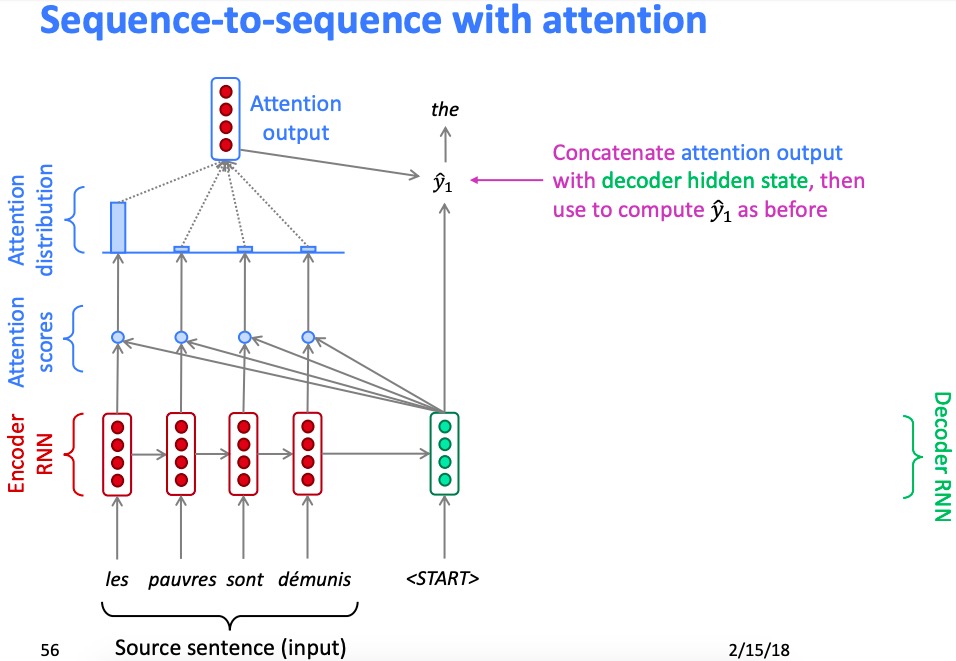 attention mechanism first units