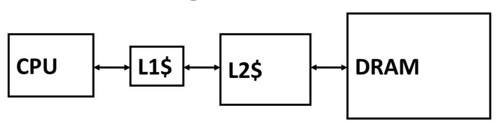 Multi-level Caches