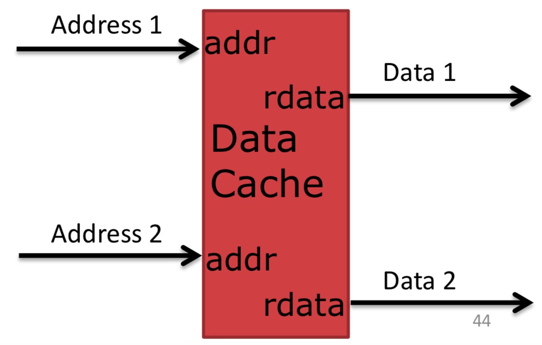 Multiport caches