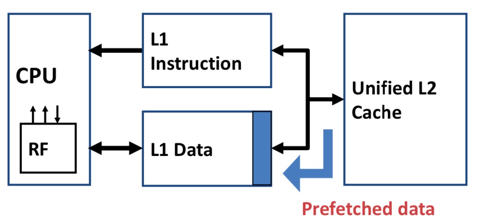 Data prefetching